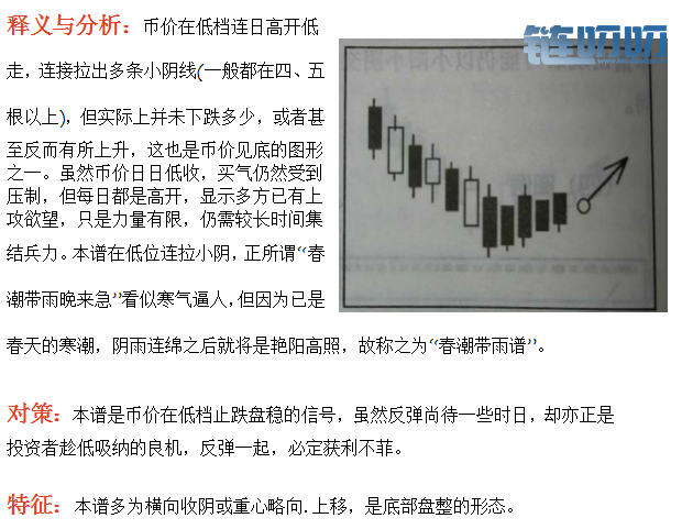 【币圈问道】：终极K线组合120式详解（入市搏击不可或缺...