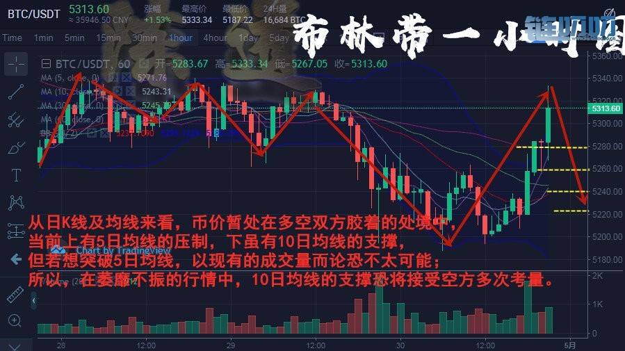 陈道论币：4.30晚间行情，比特币承受重压，已经反弹，空...