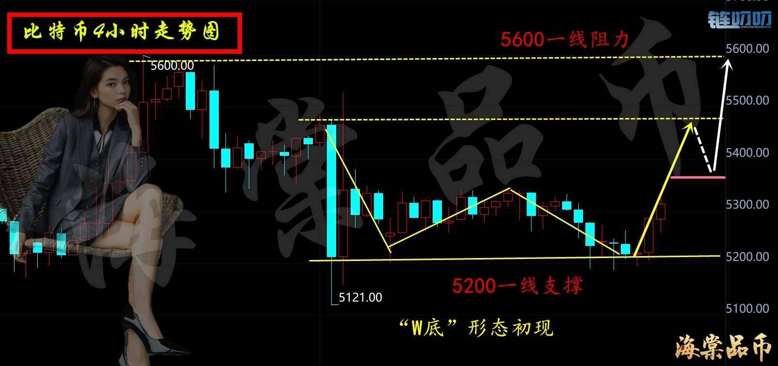海棠品币：五一长假猪事顺利，主流货币多头王者归来！