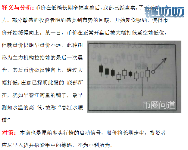 【币圈问道】：关于K线组合120式详解（入市搏击不可或缺...