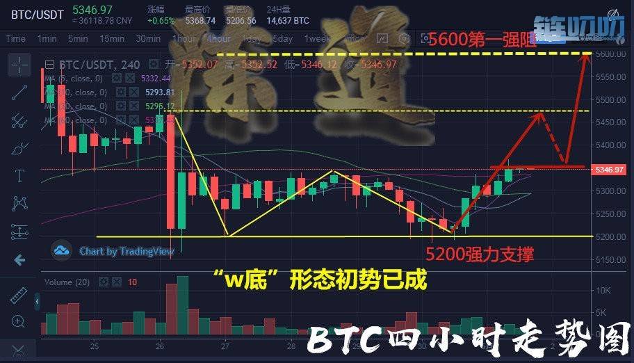 陈道论币：5.1比特币“W底”初成，多头能否夺回主权，在...