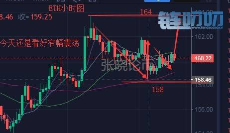 张晓论币：主流币窄幅震荡好事将近/中短线布局正在进行时