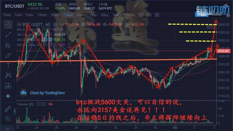【陈道论币】：5.2，比特币五月喜迎开门红，中短线布局...