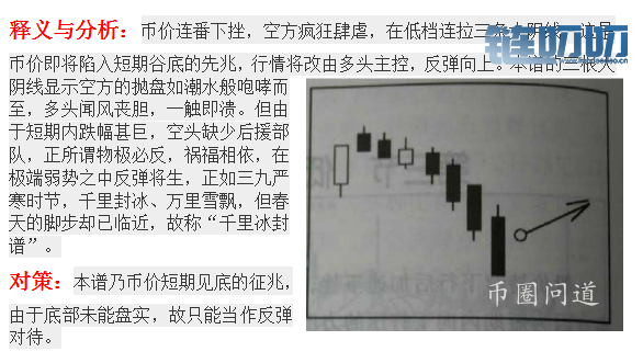 【币圈问道】：关于K线组合120式详解（入市搏击不可或缺...