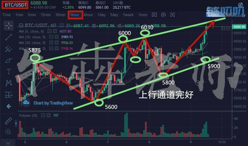 【牛犇老师】5.9比特币行情再次爆发，回调直冲6200