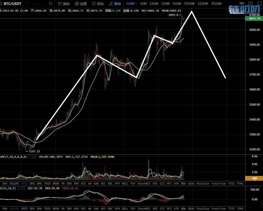 5.9比特币再次独秀攻破6000，风险加剧空军蓄势待发！