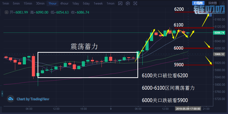 【领路人】比特币势如破竹勇穿6100关卡，6500还守得住吗？