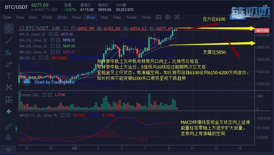 【币圈问道】:5月9日主流货币行情解析，比特币是否是牛...