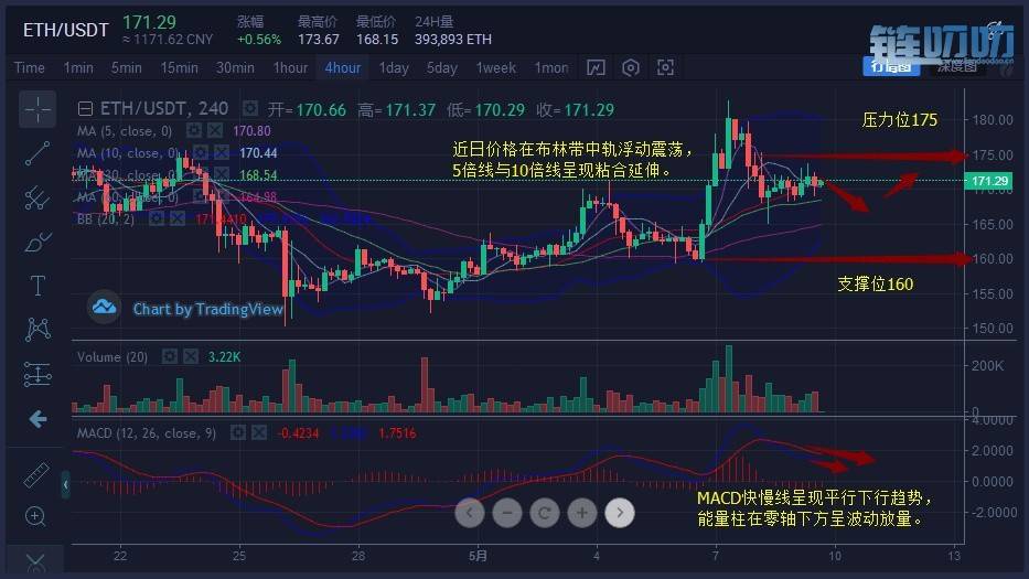 【币圈问道】:5月9日主流货币行情解析，比特币是否是牛...