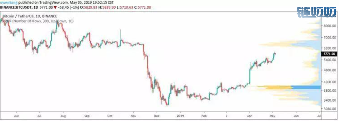 币界船长：BTC成币圈“茅台”，稳定币热捧TUSD