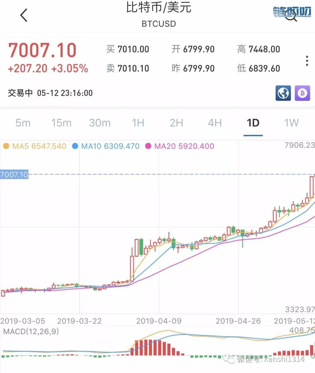 币界船长：这次推动比特币价格暴涨的，是那帮富人