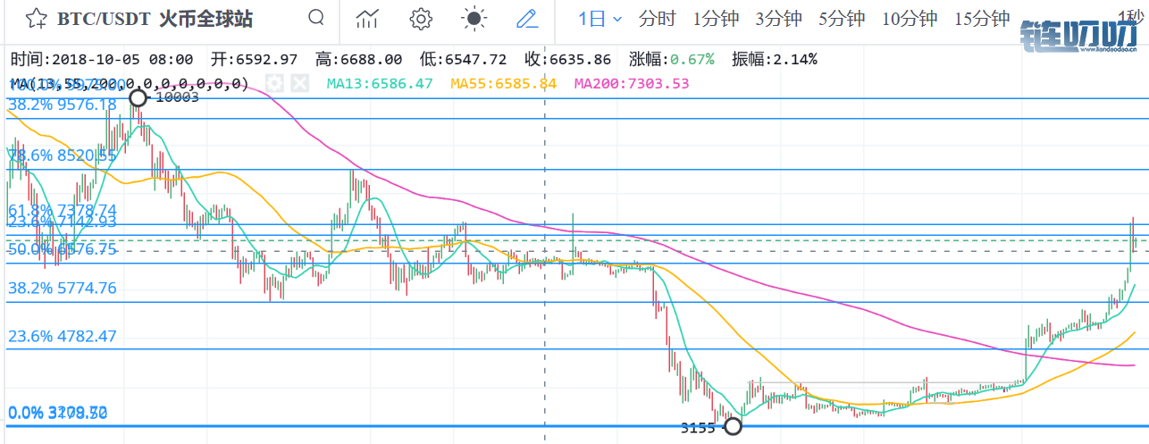 币界船长：BTC突破7500暂时休整，其他跟涨主流币显机会