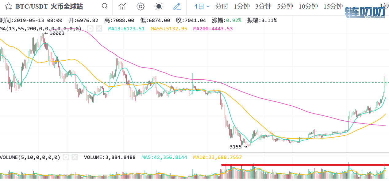 币界船长：BTC突破7500暂时休整，其他跟涨主流币显机会