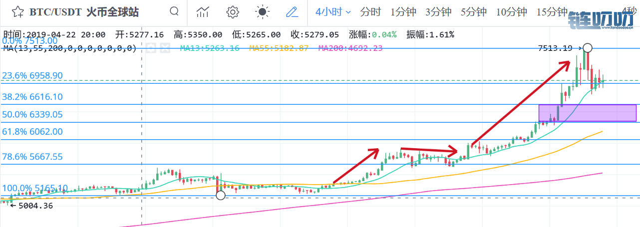 币界船长：BTC突破7500暂时休整，其他跟涨主流币显机会