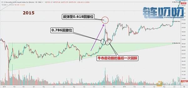 币界船长：BTC高位区间震荡后 或将回落至启动点