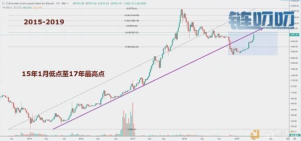 币界船长：BTC高位区间震荡后 或将回落至启动点