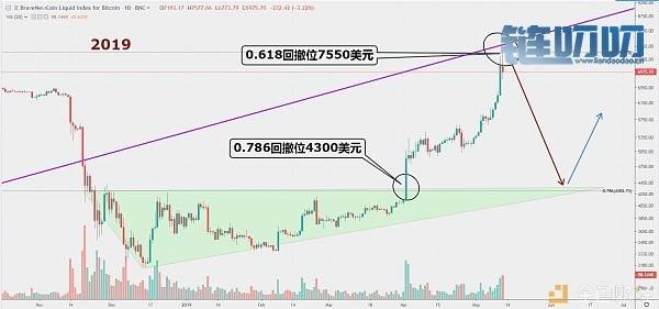 币界船长：BTC高位区间震荡后 或将回落至启动点