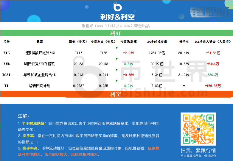币界船长：市场正在进入牛市！BNB或于明日恢复存提币