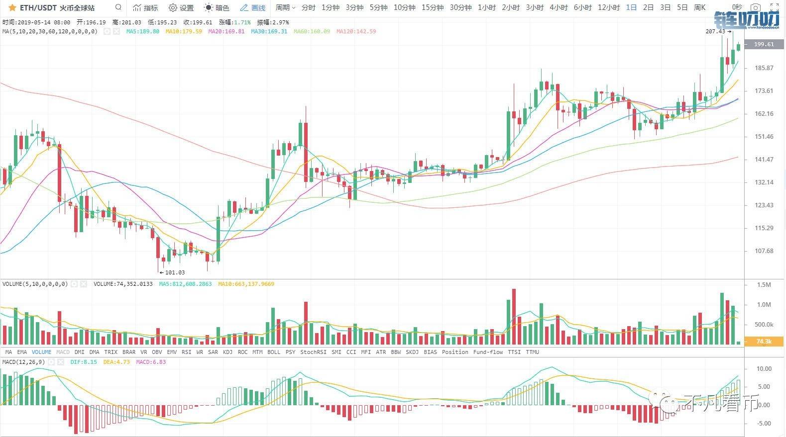 币界船长：不凡看币：王者回归-XRP启航