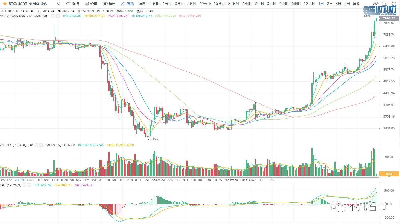 币界船长：比特币期货交易量创历史新高，Bitfinex10天完成1...