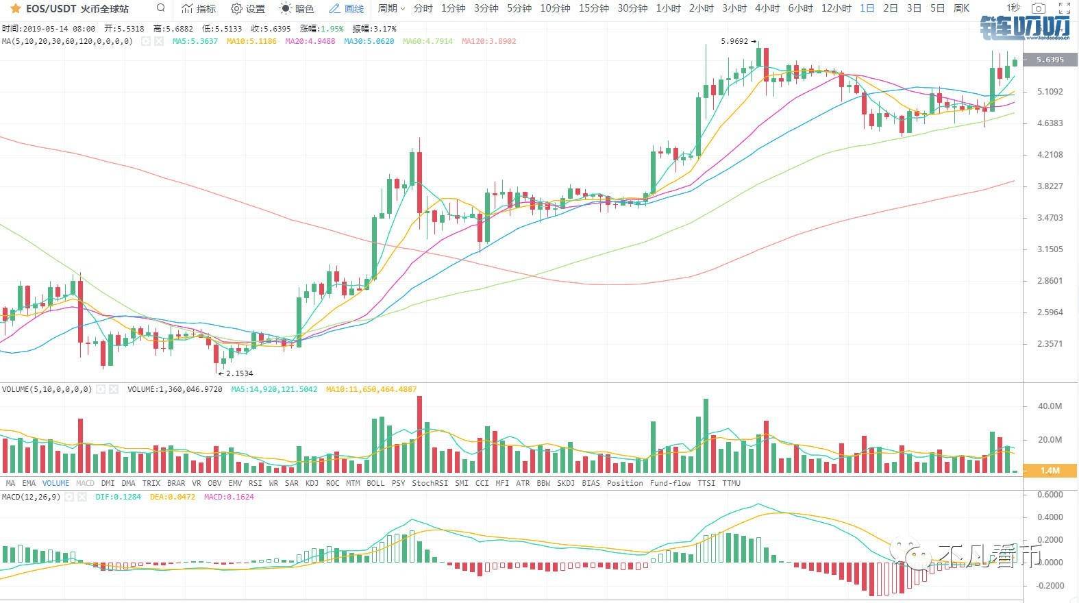 币界船长：比特币期货交易量创历史新高，Bitfinex10天完成1...