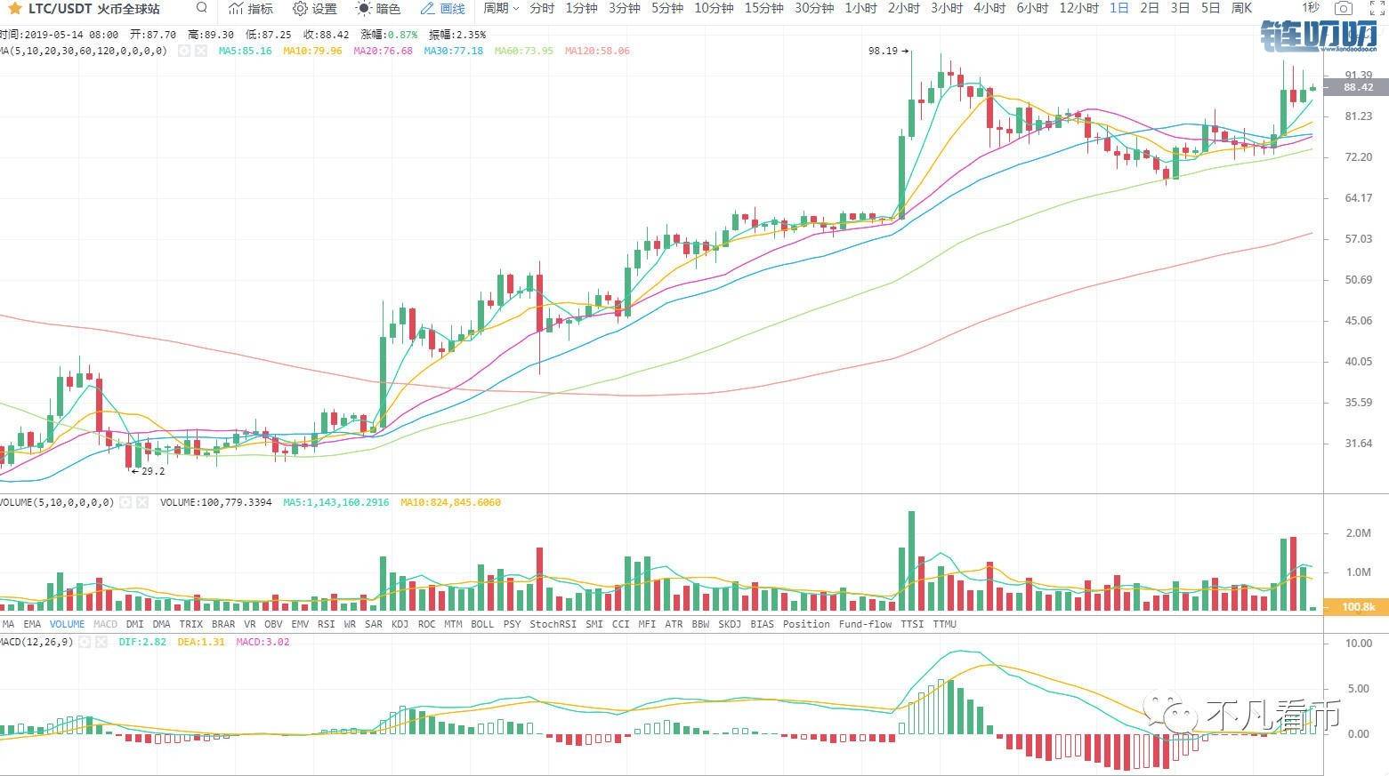币界船长：比特币期货交易量创历史新高，Bitfinex10天完成1...