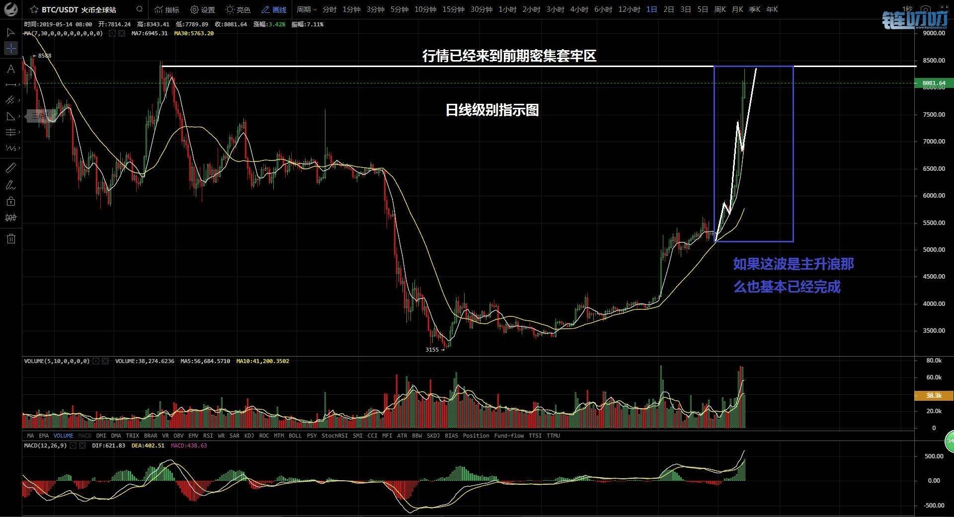 金鑫老师：5.14比特币暴涨后乏力，四大短线投机原则助力...