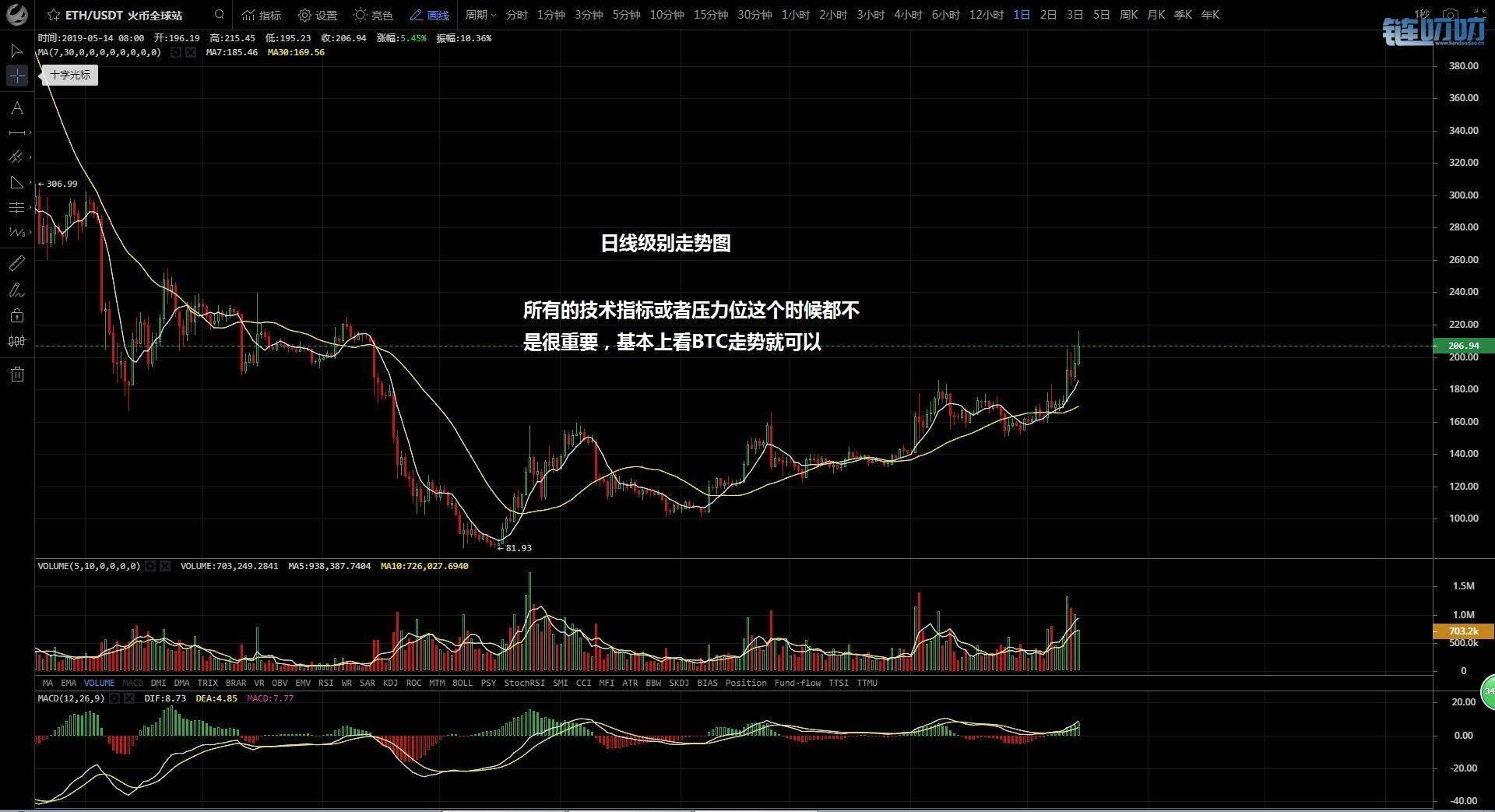 金鑫老师：5.14比特币暴涨后乏力，四大短线投机原则助力...