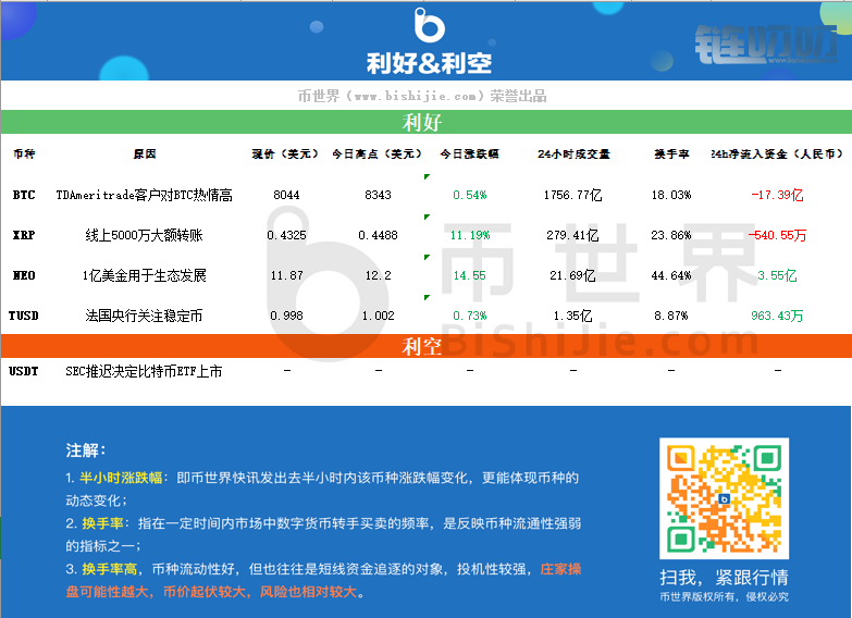 币界船长：加密货币总成交量超1000亿美金