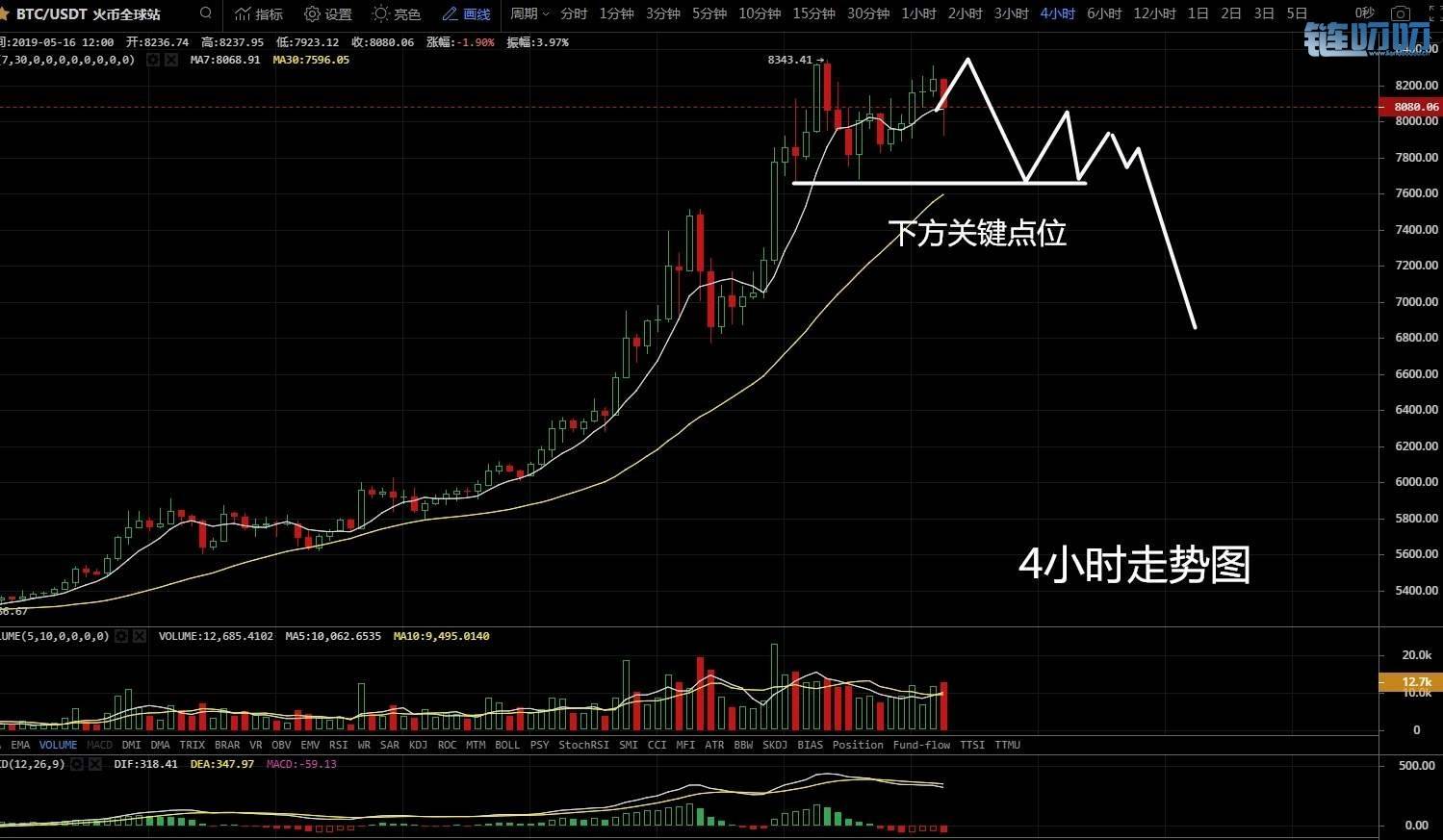 金鑫老师：5.16比特币高位横盘风险加剧，空军欲发力多方...