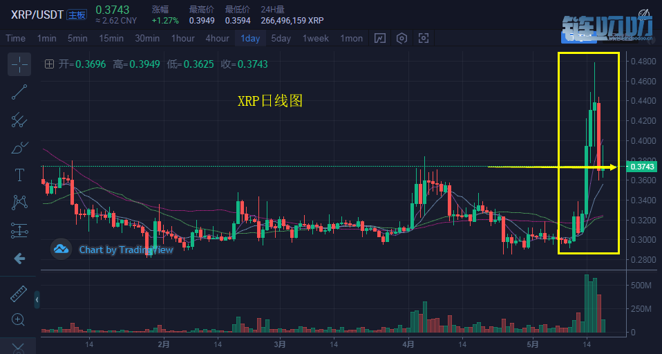 币盛汇：5/18比特币引领市场反弹修正，方向未明此时交易...