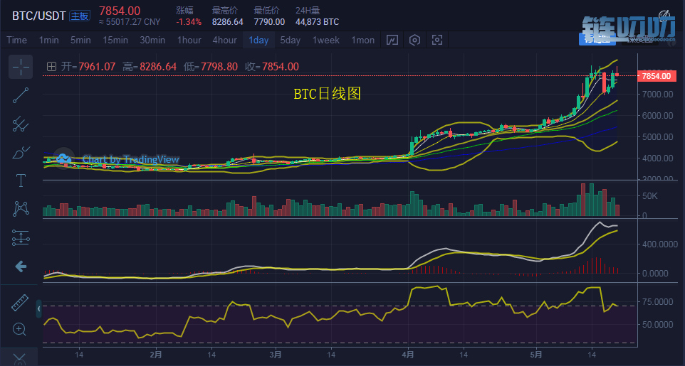 币盛汇：5/20比特币短期多空方向抉择难，震荡调整投资者...