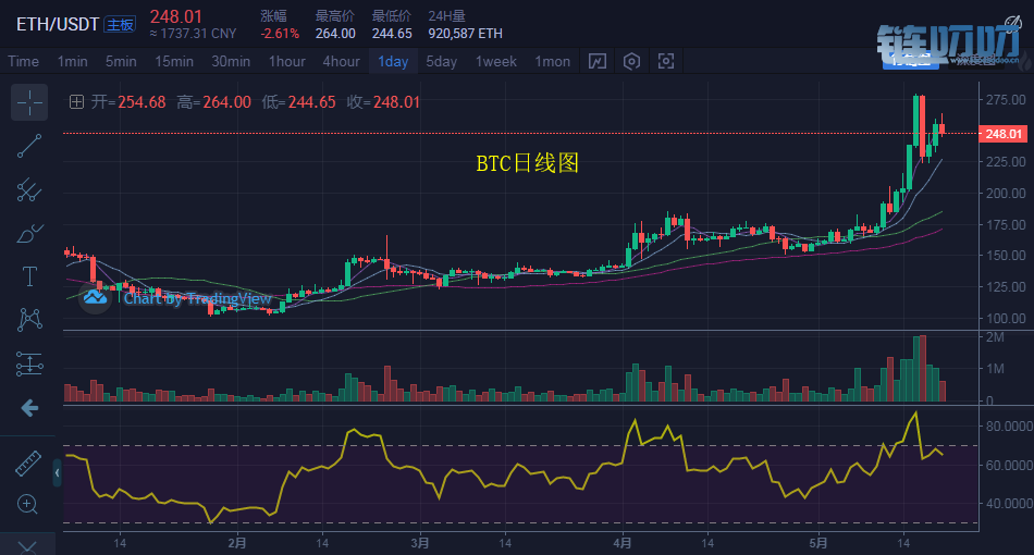 币盛汇：5/20比特币短期多空方向抉择难，震荡调整投资者...