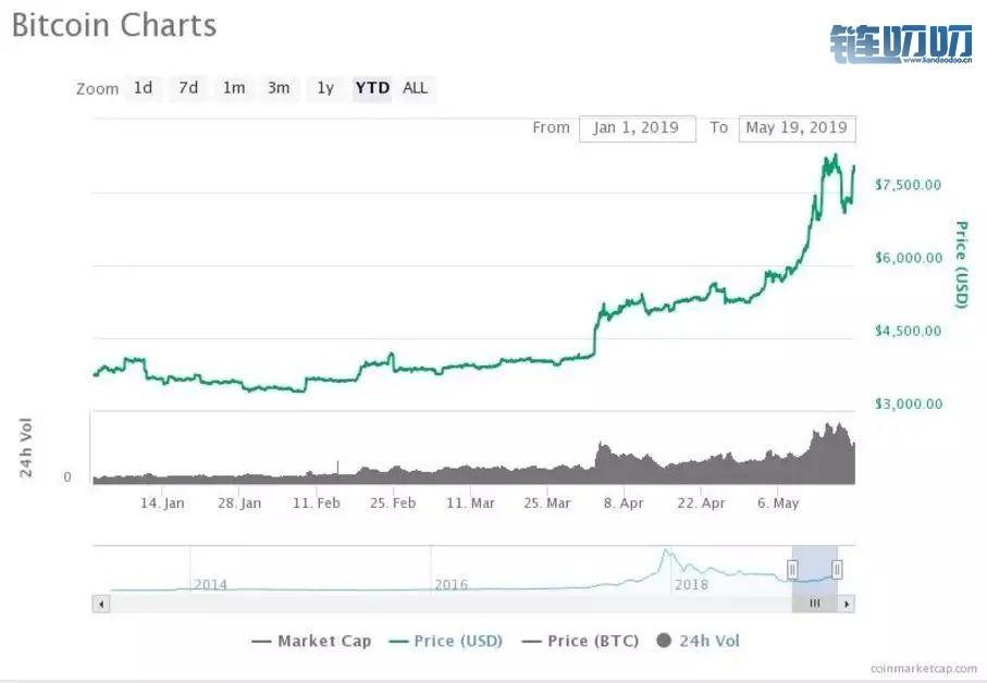币界船长：比特币牛市真的来了吗？