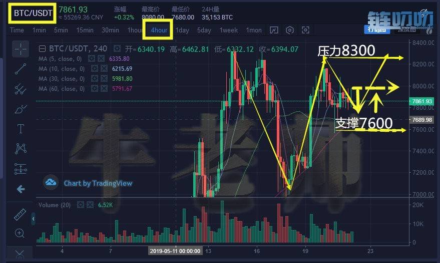 【牛犇老师】5.21晚间行情分析，比特币整体来看多头趋势...