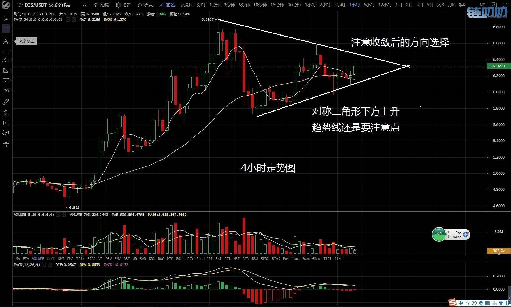 金鑫老师：5.22比特币延续震荡待方向择选，理性认识合约！