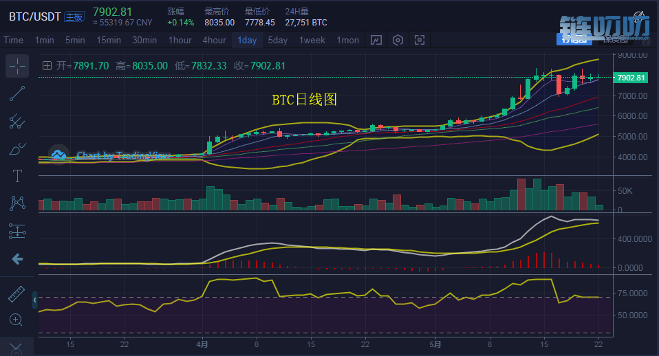 币盛汇：5/22比特币暴跌暴涨后震荡的第三天，变盘时间将...