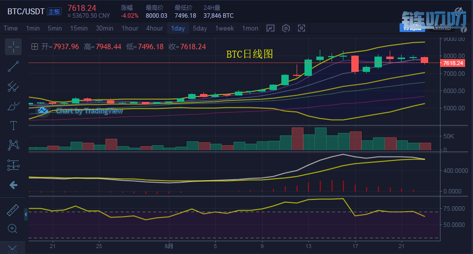 币盛汇：5/23比特币接连下破震荡箱体底部，短线多头岌岌...