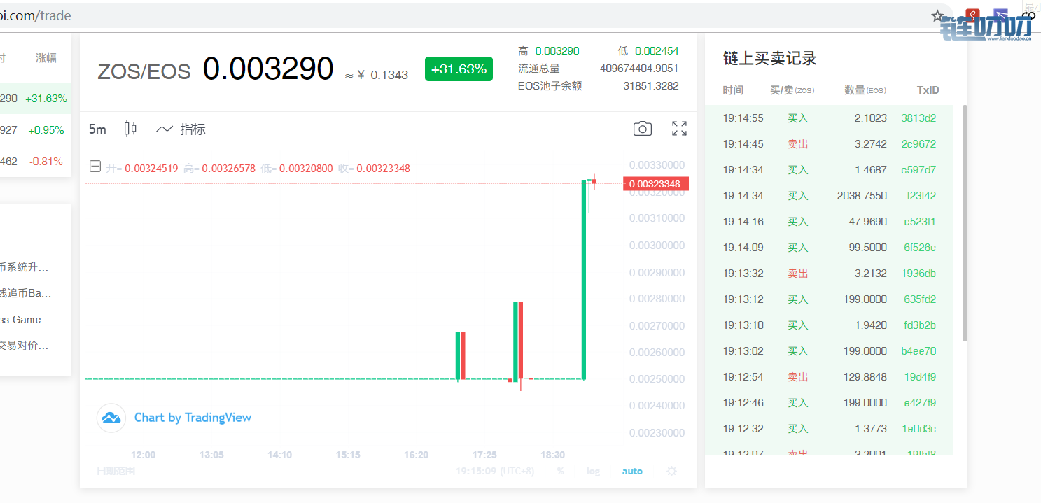 势如破竹!ZOS首日上线三分钟内涨幅超过30%
