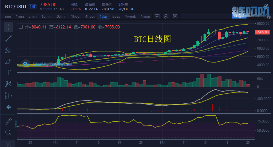 币盛汇：5/25比特币弱势震荡休整，主力不带节奏市场资金...