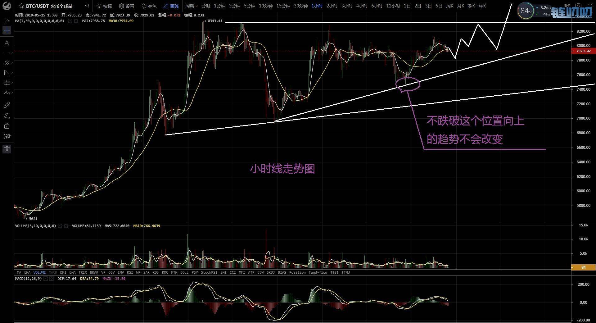 5.25比特柚子以太行情分析 比特币震荡蓄能欲再度冲刺新高