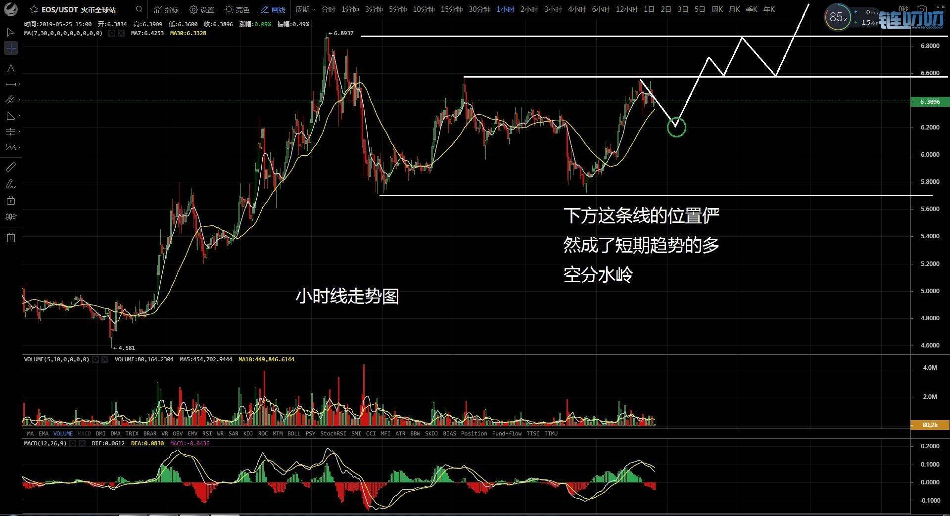 5.25比特柚子以太行情分析 比特币震荡蓄能欲再度冲刺新高