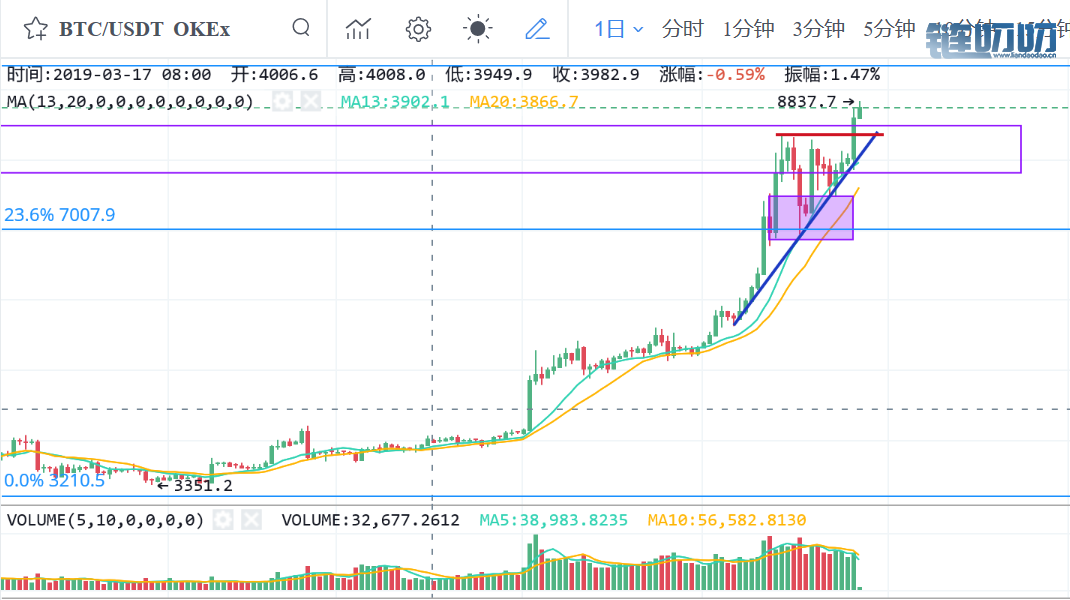 币界船长：突破10000不再是设想，主权基金也成比特币买家，