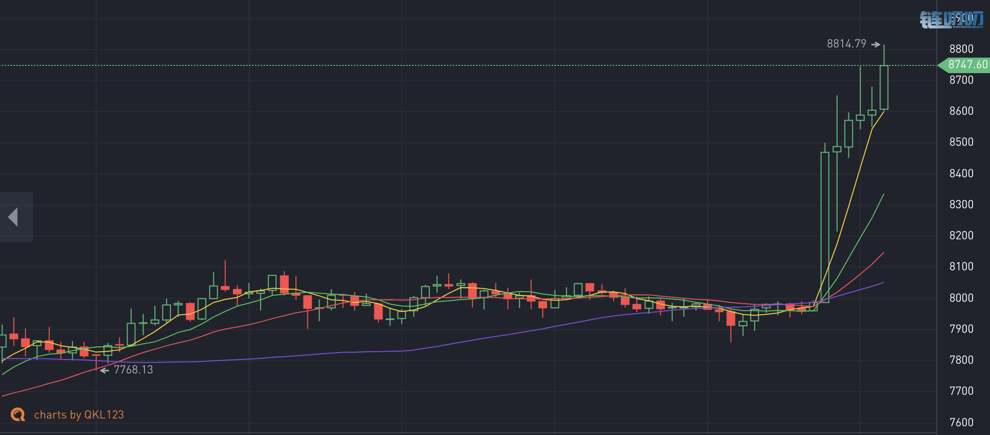 币界船长：涨不停的BTC，不死心的空头，回调到底来不来？