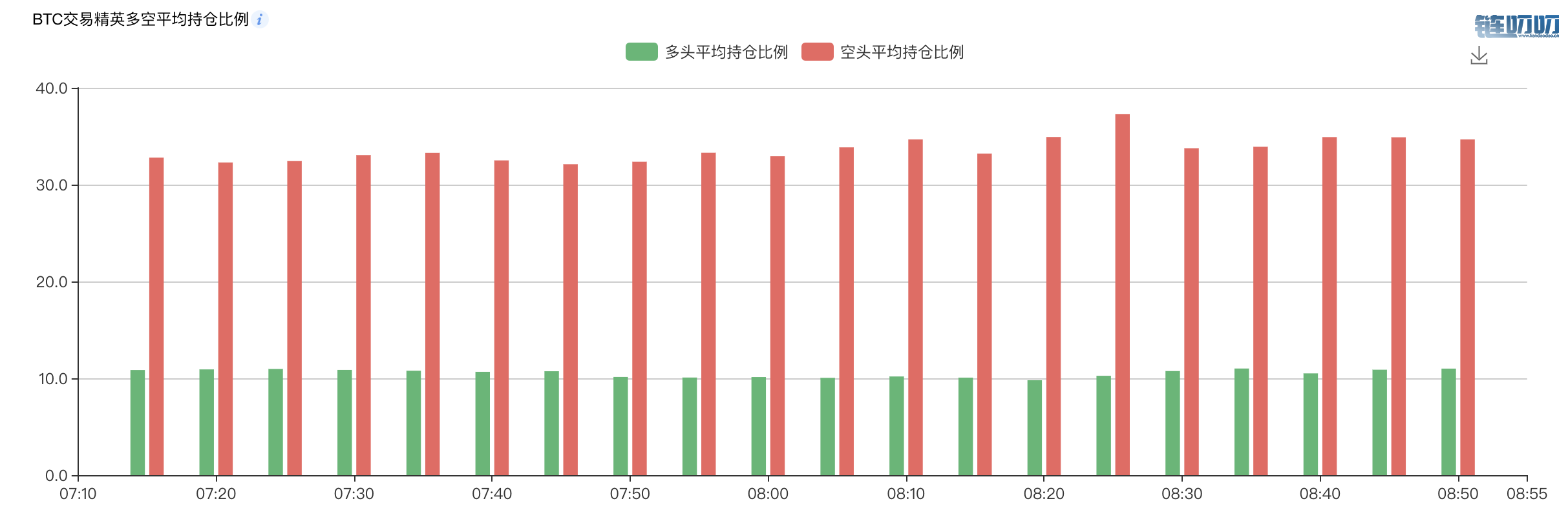 币界船长：涨不停的BTC，不死心的空头，回调到底来不来？