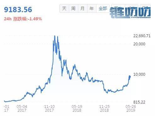 币界船长：避险情绪下、比特币和以太坊仍然是最佳选择
