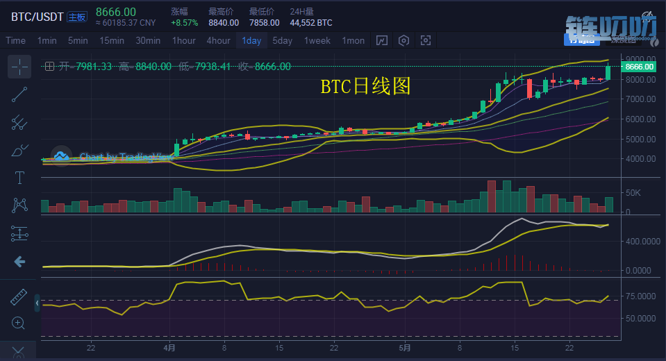 币盛汇：5/27比特币上涨带飞主流比市场，顺势而为期待新...