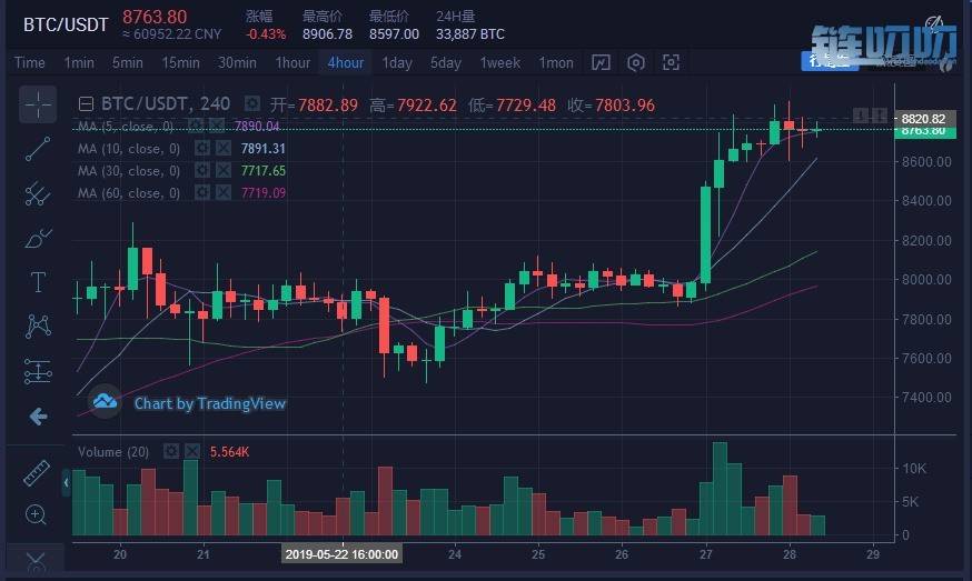 【牛犇老师】5.28主流币行情分析，比特币剑指9000美元关口