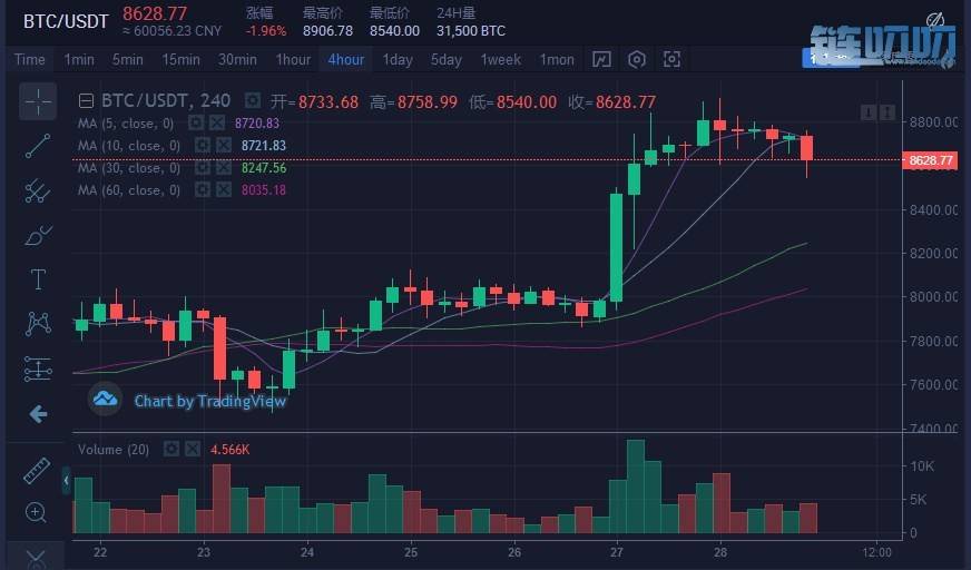 【牛犇老师】5.28晚间主流币行情解析，比特币短期多头依...