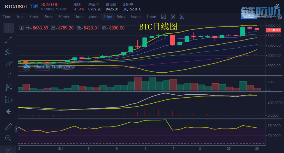 币盛汇：5/29比特币领衔主流币上演迟到的回撤，5日均线位...